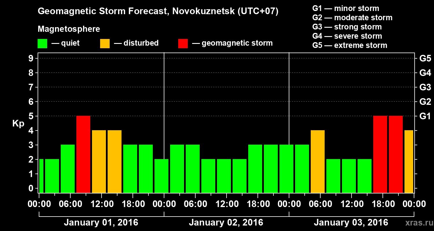 Forecast of the geomagnetic index&nbsp;Kp