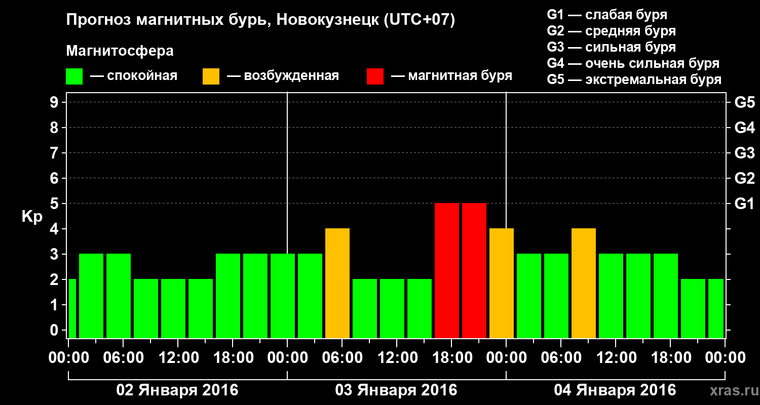 Прогноз геомагнитного индекса&nbsp;Kp