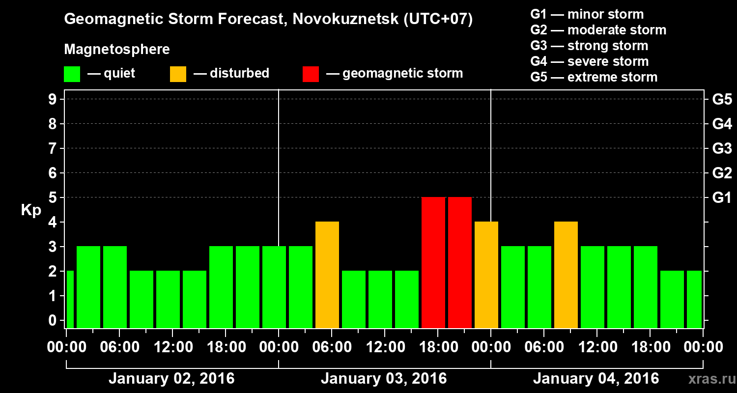Forecast of the geomagnetic index&nbsp;Kp