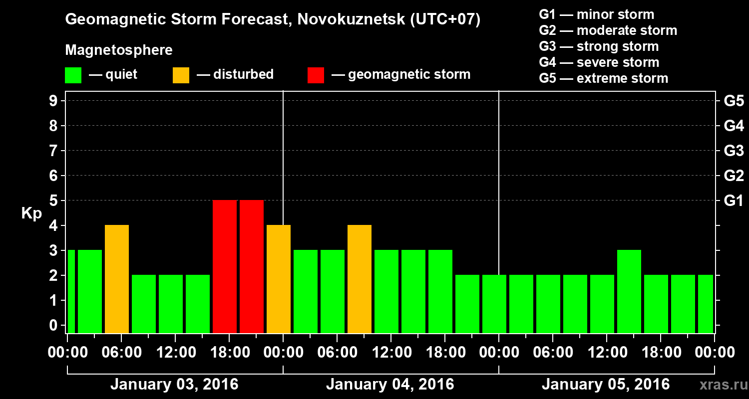 Forecast of the geomagnetic index&nbsp;Kp