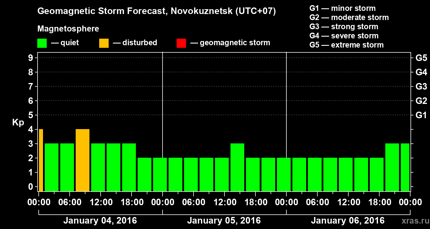 Forecast of the geomagnetic index&nbsp;Kp