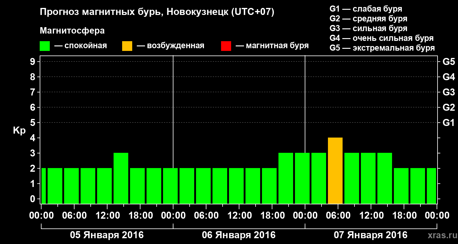 Прогноз геомагнитного индекса&nbsp;Kp