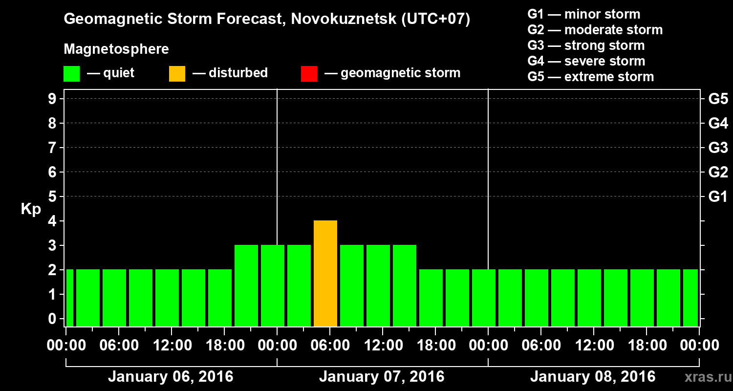 Forecast of the geomagnetic index&nbsp;Kp