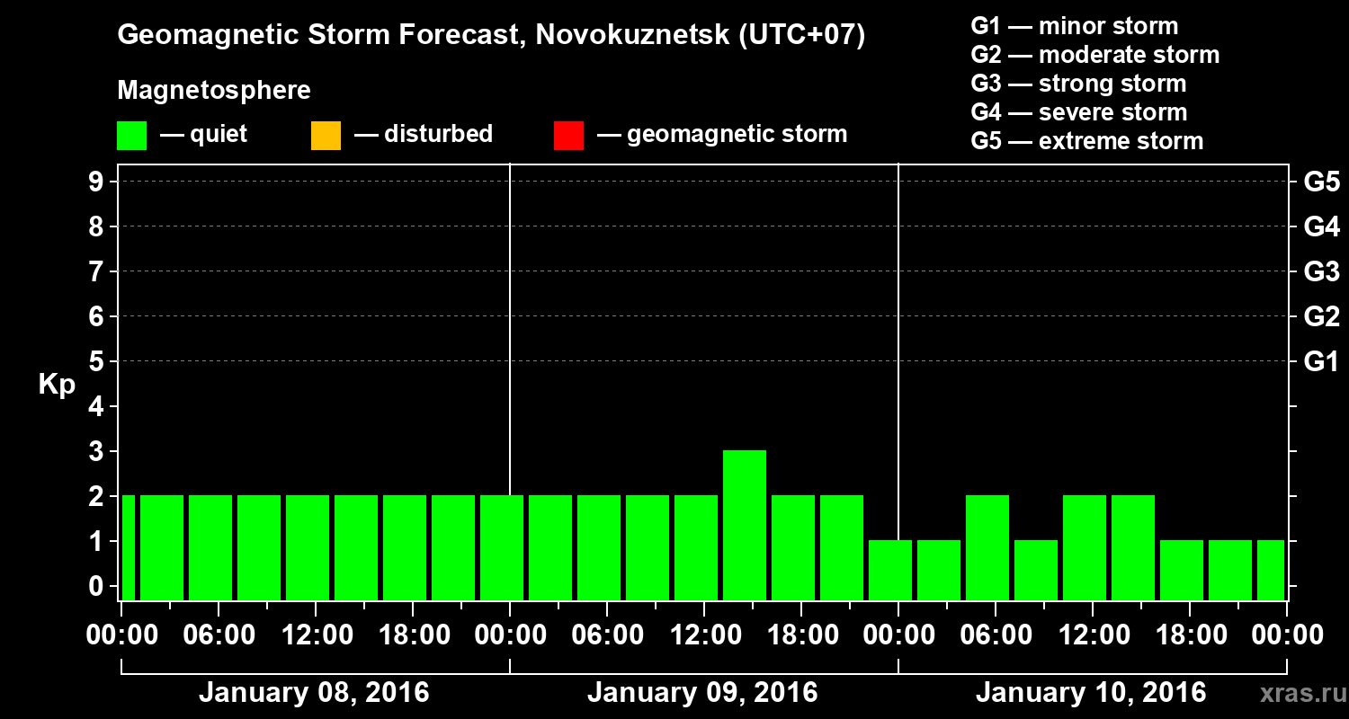 Forecast of the geomagnetic index&nbsp;Kp