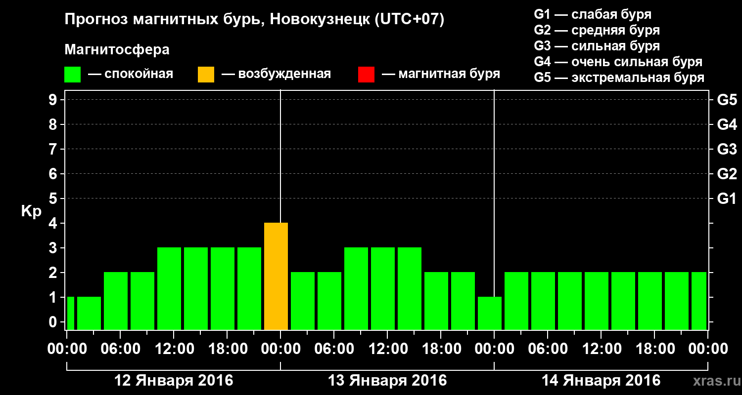 Прогноз геомагнитного индекса&nbsp;Kp