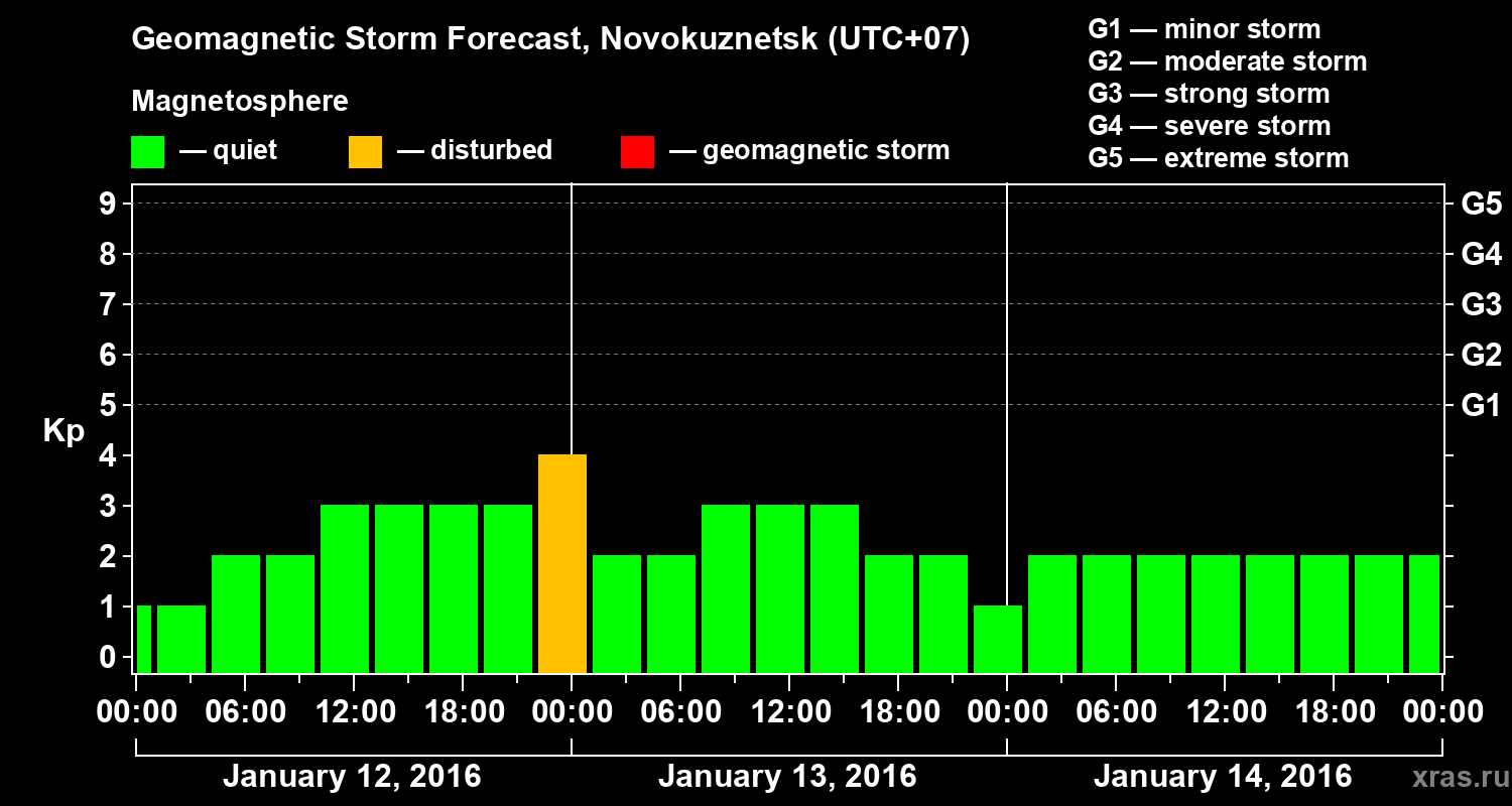 Forecast of the geomagnetic index&nbsp;Kp