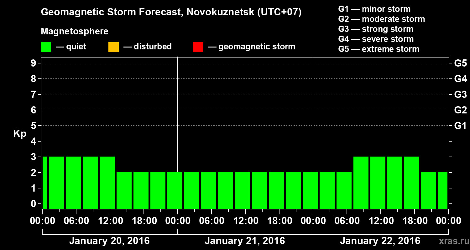 Forecast of the geomagnetic index&nbsp;Kp