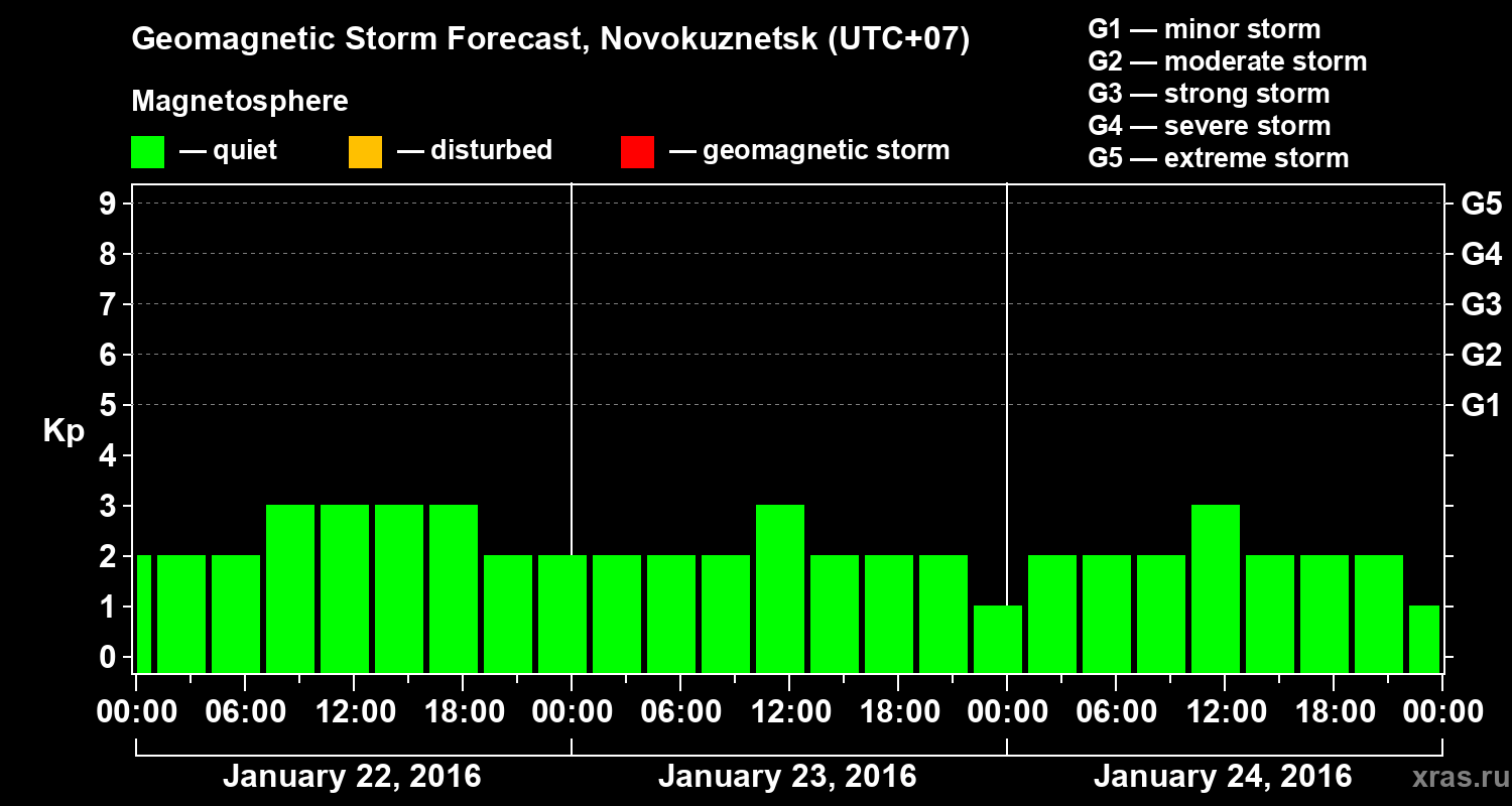 Forecast of the geomagnetic index&nbsp;Kp