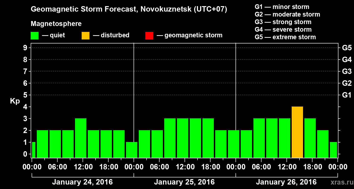 Forecast of the geomagnetic index&nbsp;Kp