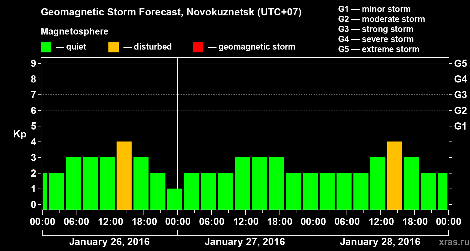 Forecast of the geomagnetic index&nbsp;Kp