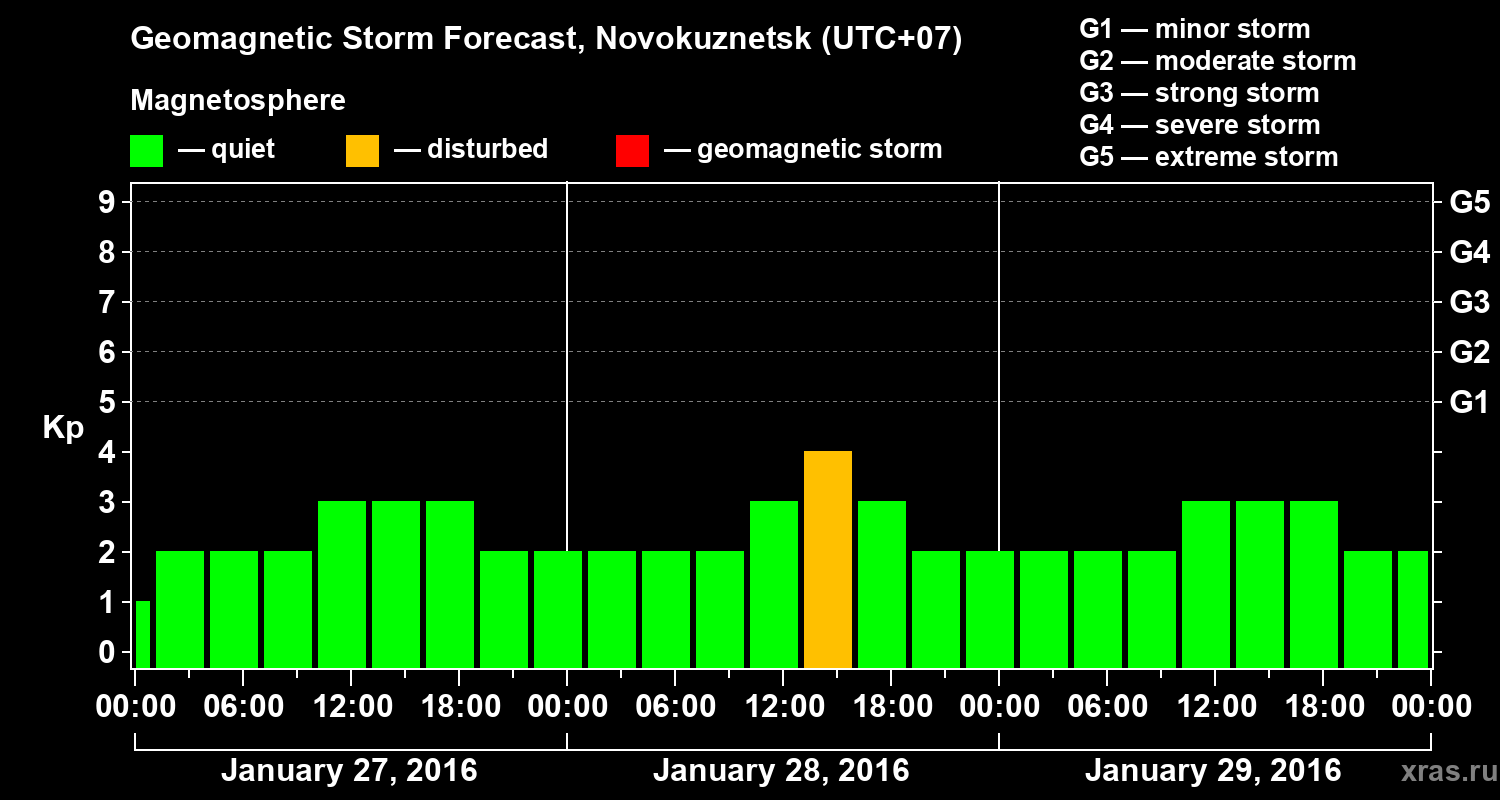 Forecast of the geomagnetic index&nbsp;Kp