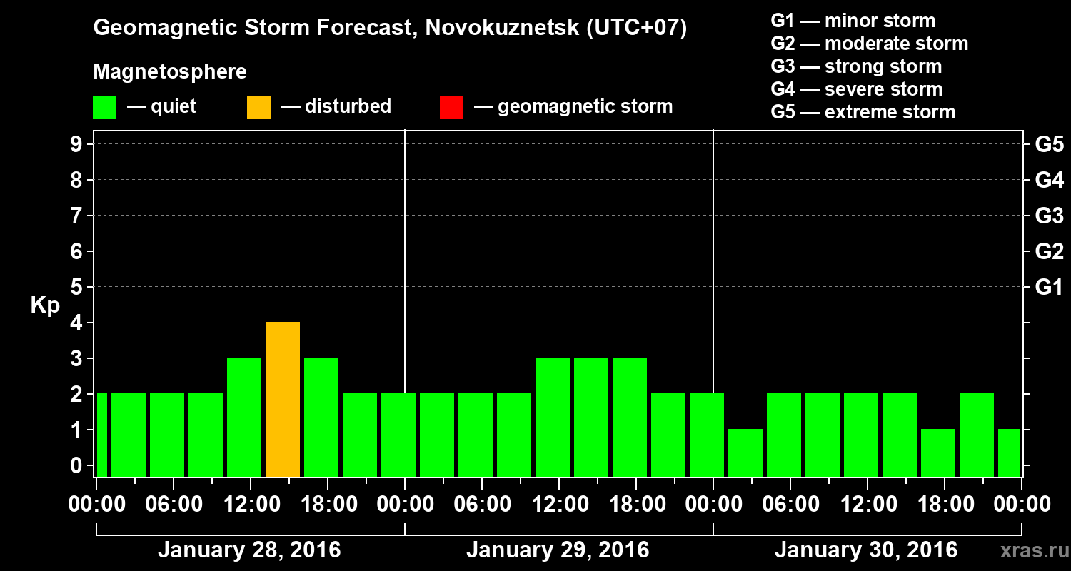 Forecast of the geomagnetic index&nbsp;Kp