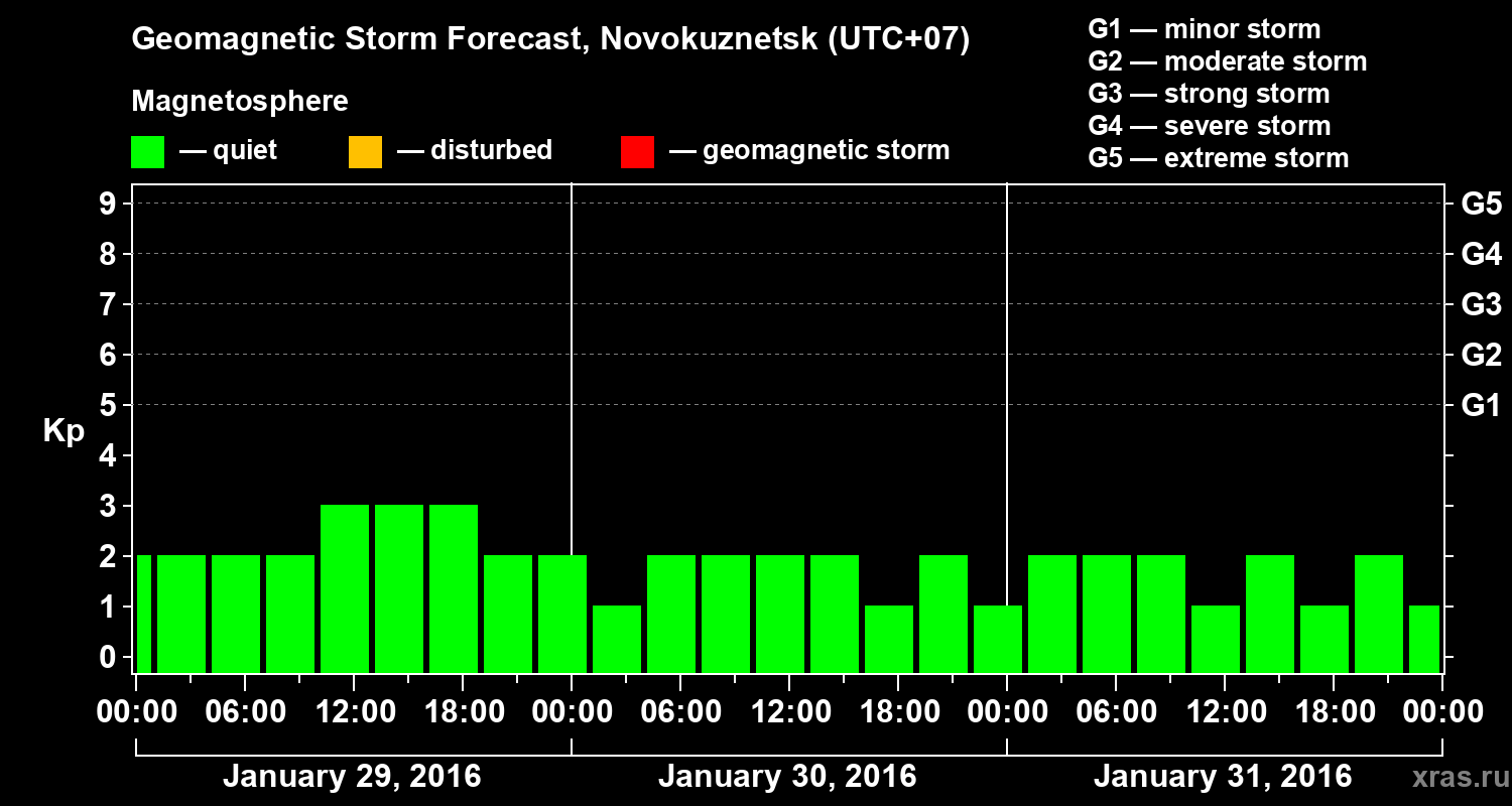 Forecast of the geomagnetic index&nbsp;Kp
