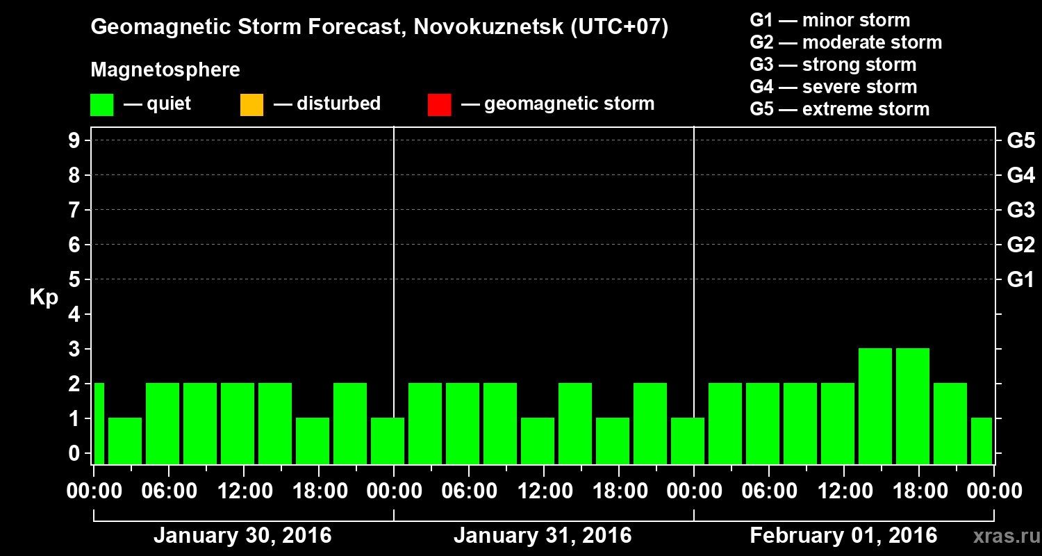 Forecast of the geomagnetic index&nbsp;Kp