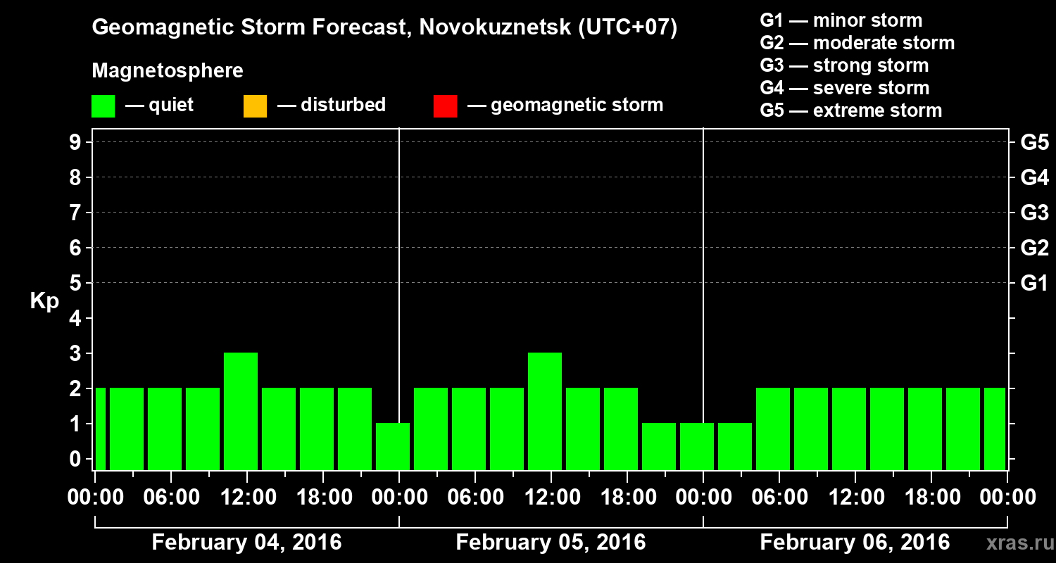 Forecast of the geomagnetic index&nbsp;Kp