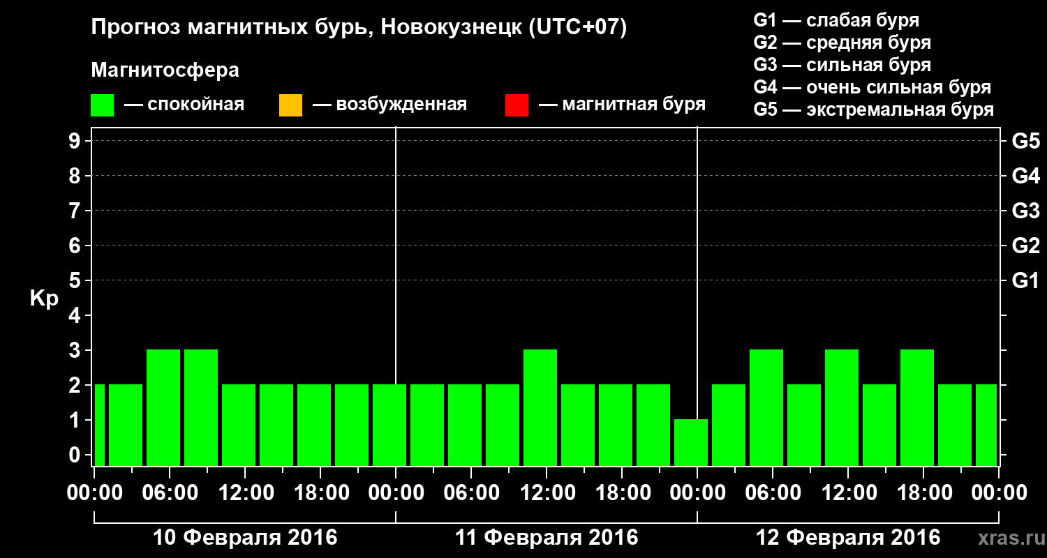 Прогноз геомагнитного индекса&nbsp;Kp