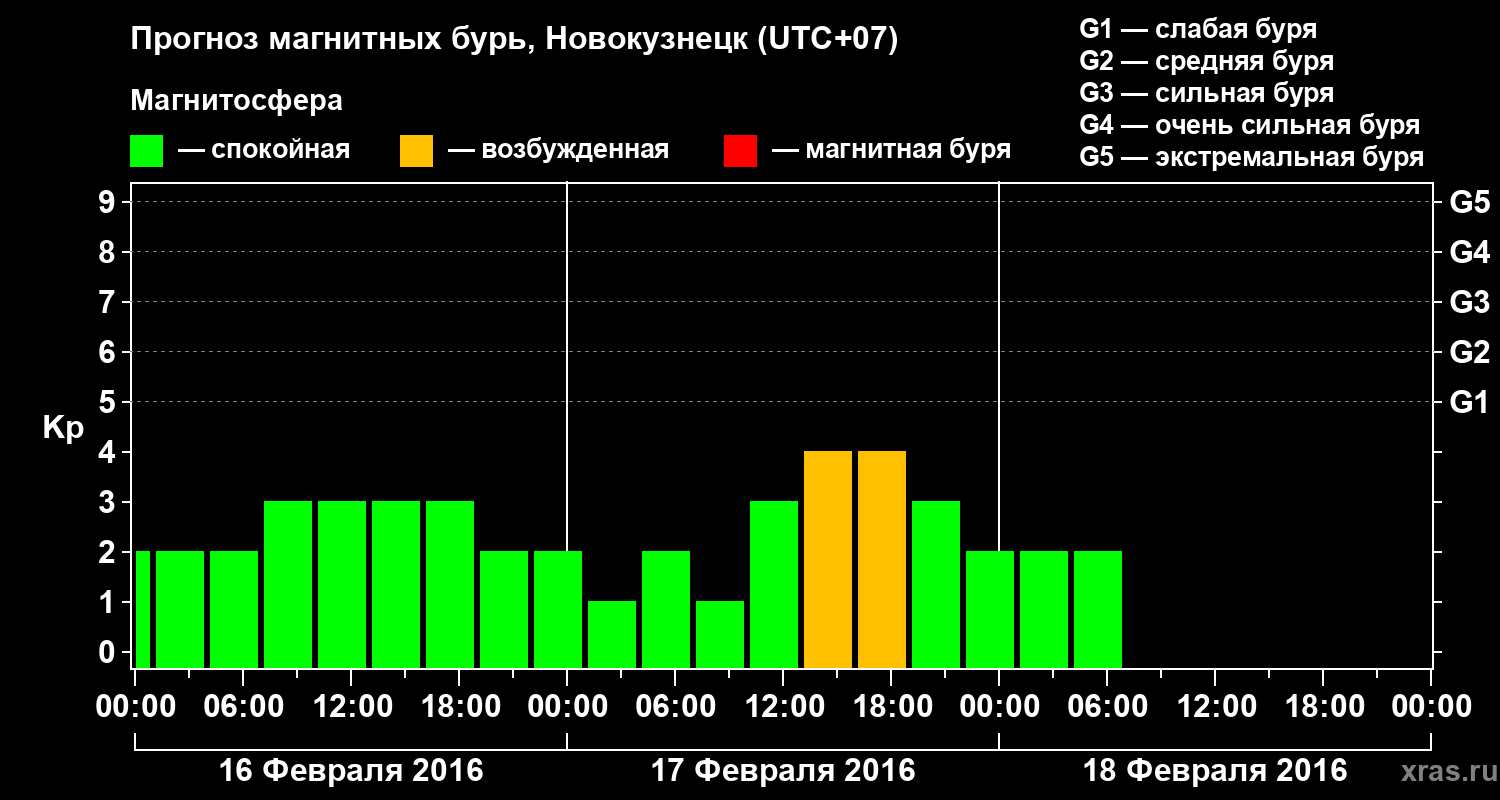 Прогноз геомагнитного индекса Kp
