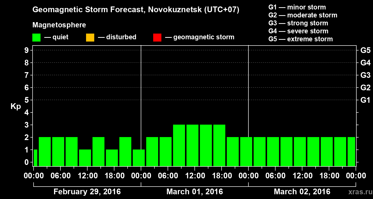 Forecast of the geomagnetic index&nbsp;Kp
