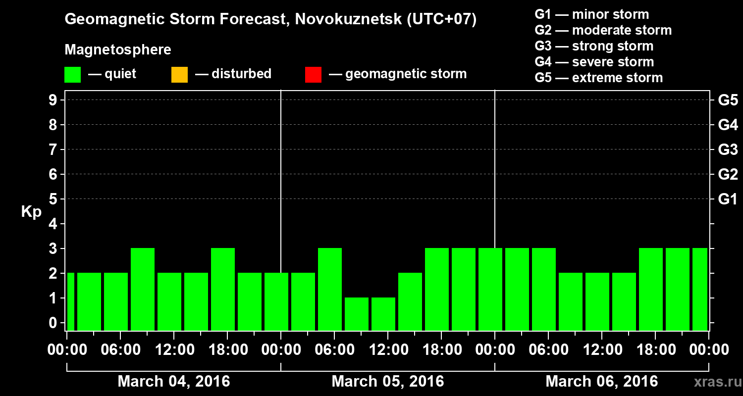 Forecast of the geomagnetic index&nbsp;Kp