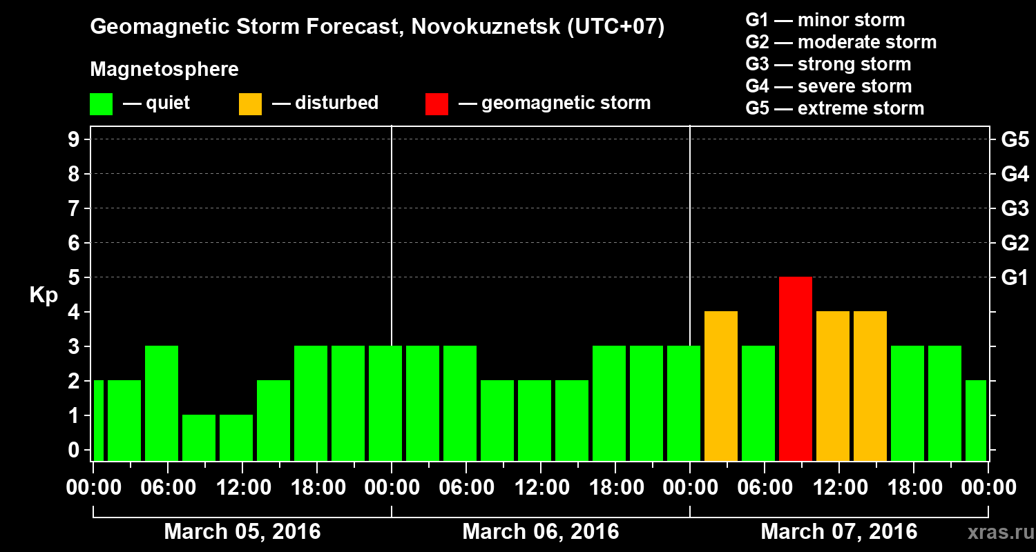 Forecast of the geomagnetic index&nbsp;Kp