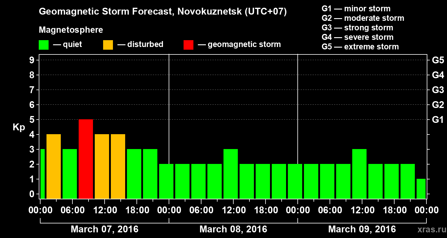Forecast of the geomagnetic index Kp