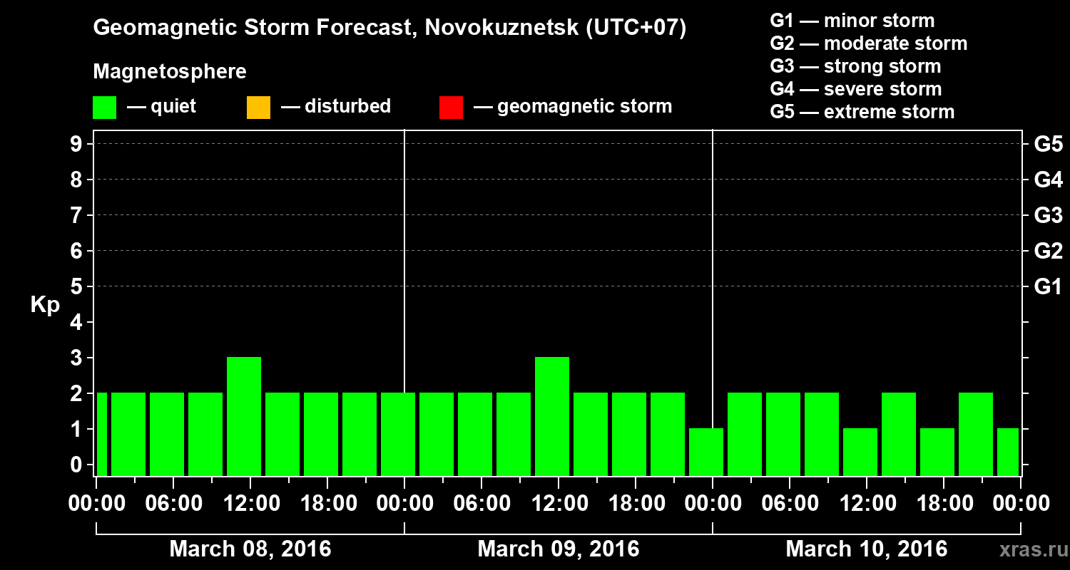 Forecast of the geomagnetic index&nbsp;Kp
