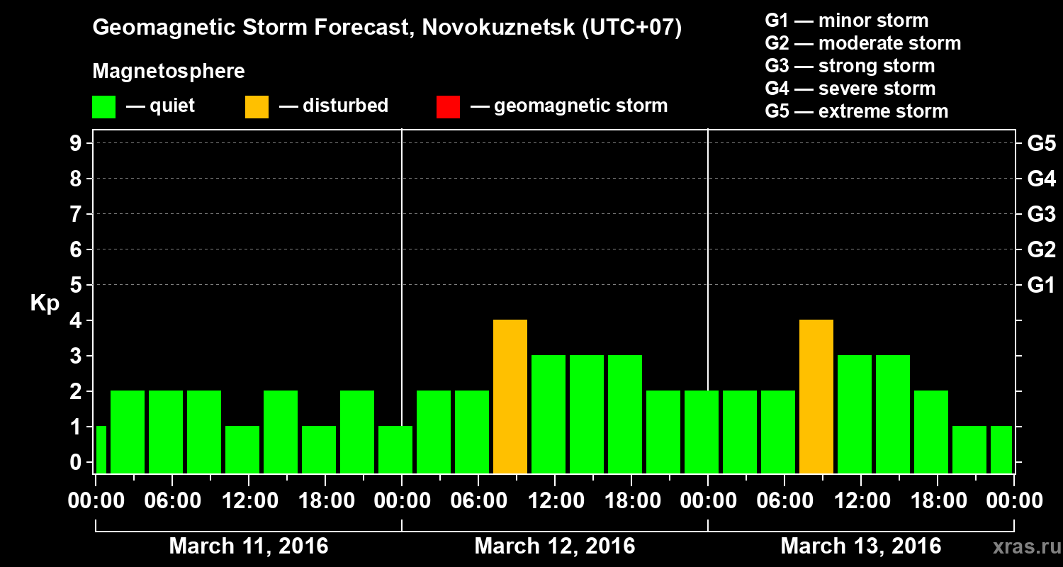 Forecast of the geomagnetic index Kp
