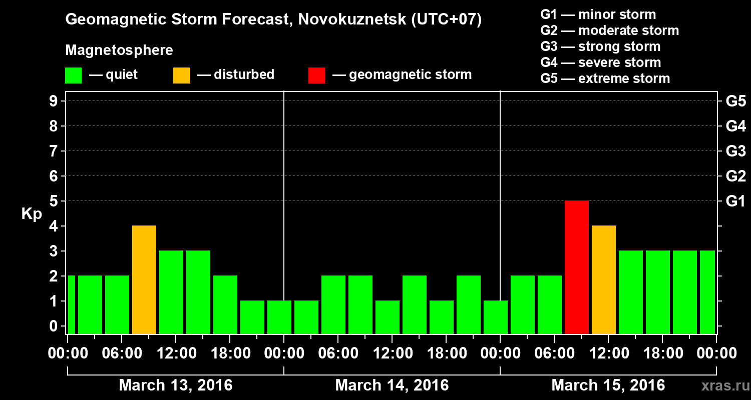 Forecast of the geomagnetic index&nbsp;Kp