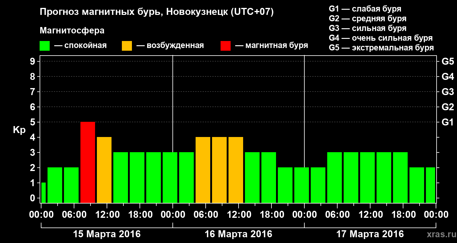 Прогноз геомагнитного индекса&nbsp;Kp