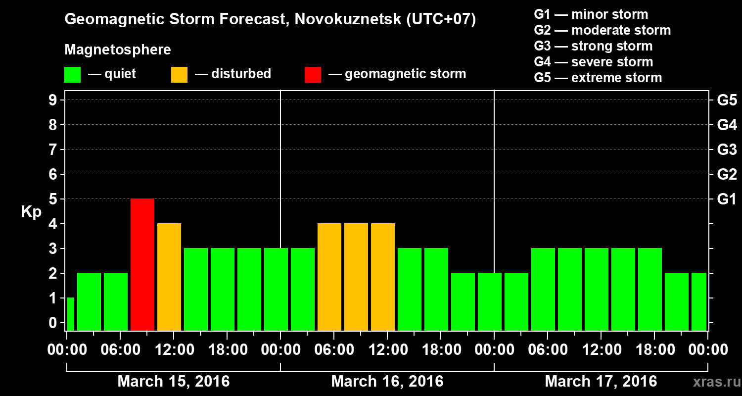Forecast of the geomagnetic index&nbsp;Kp