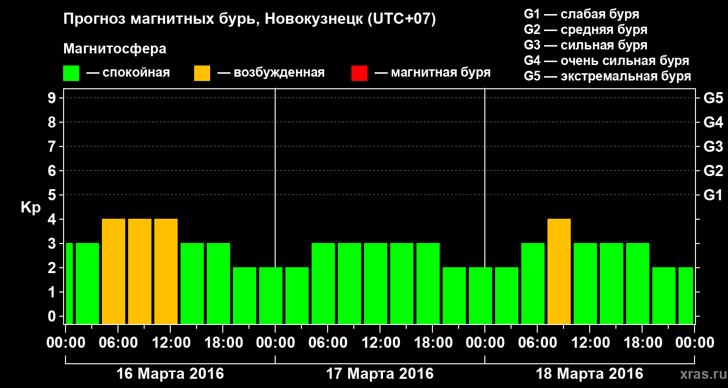 Прогноз геомагнитного индекса&nbsp;Kp