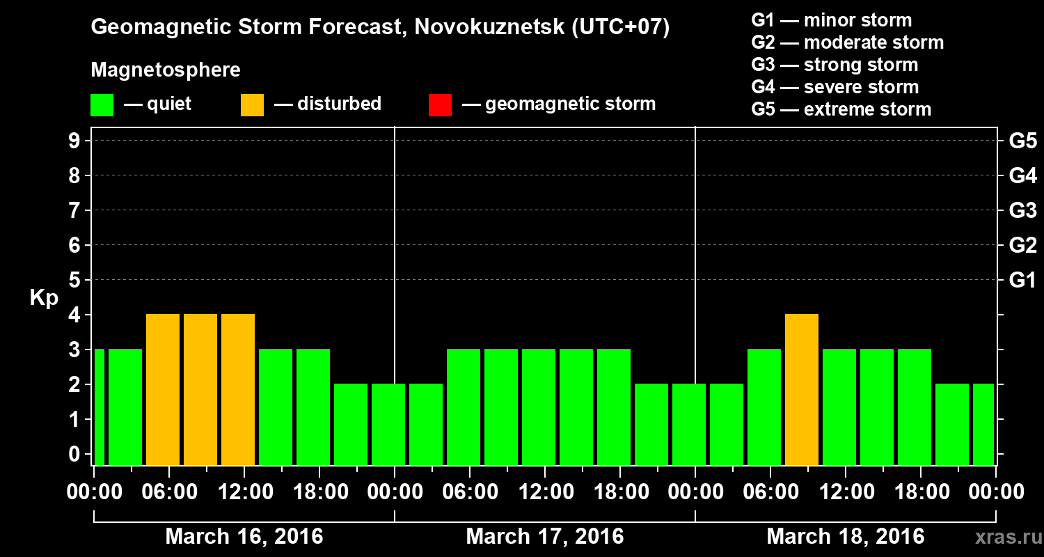 Forecast of the geomagnetic index&nbsp;Kp
