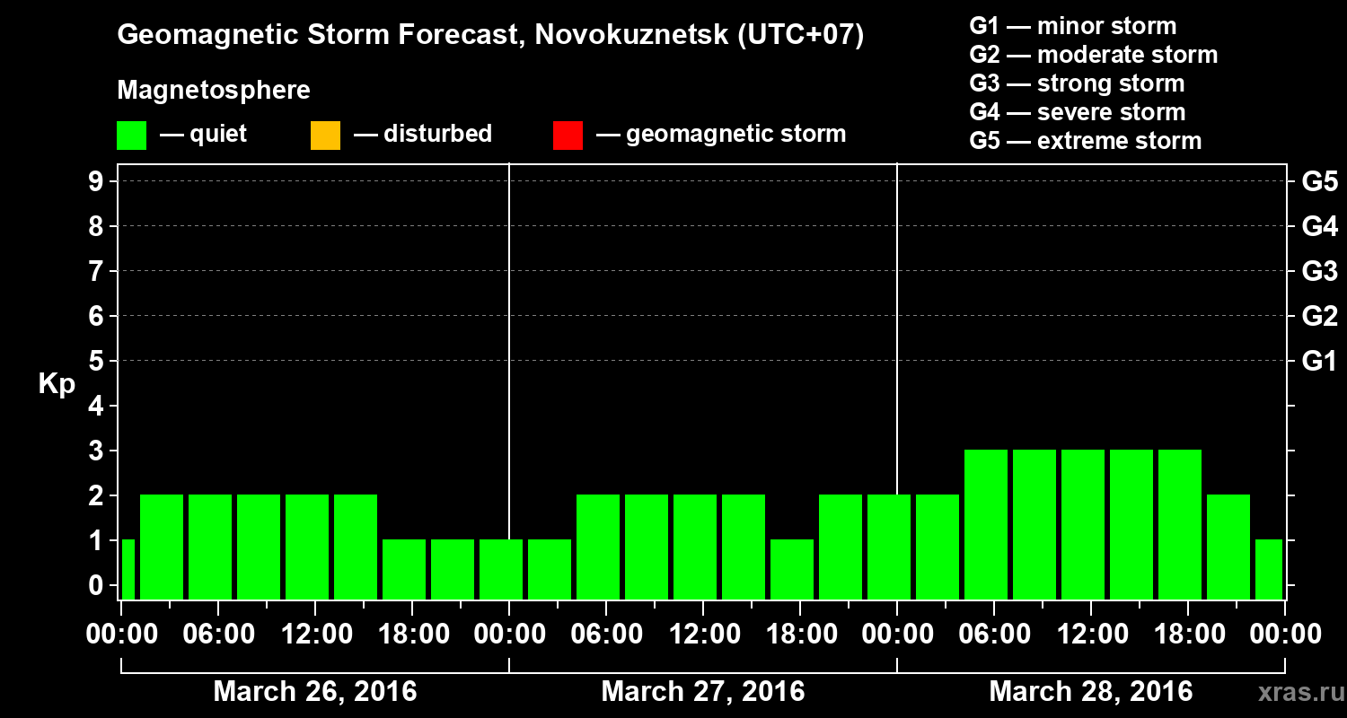 Forecast of the geomagnetic index&nbsp;Kp