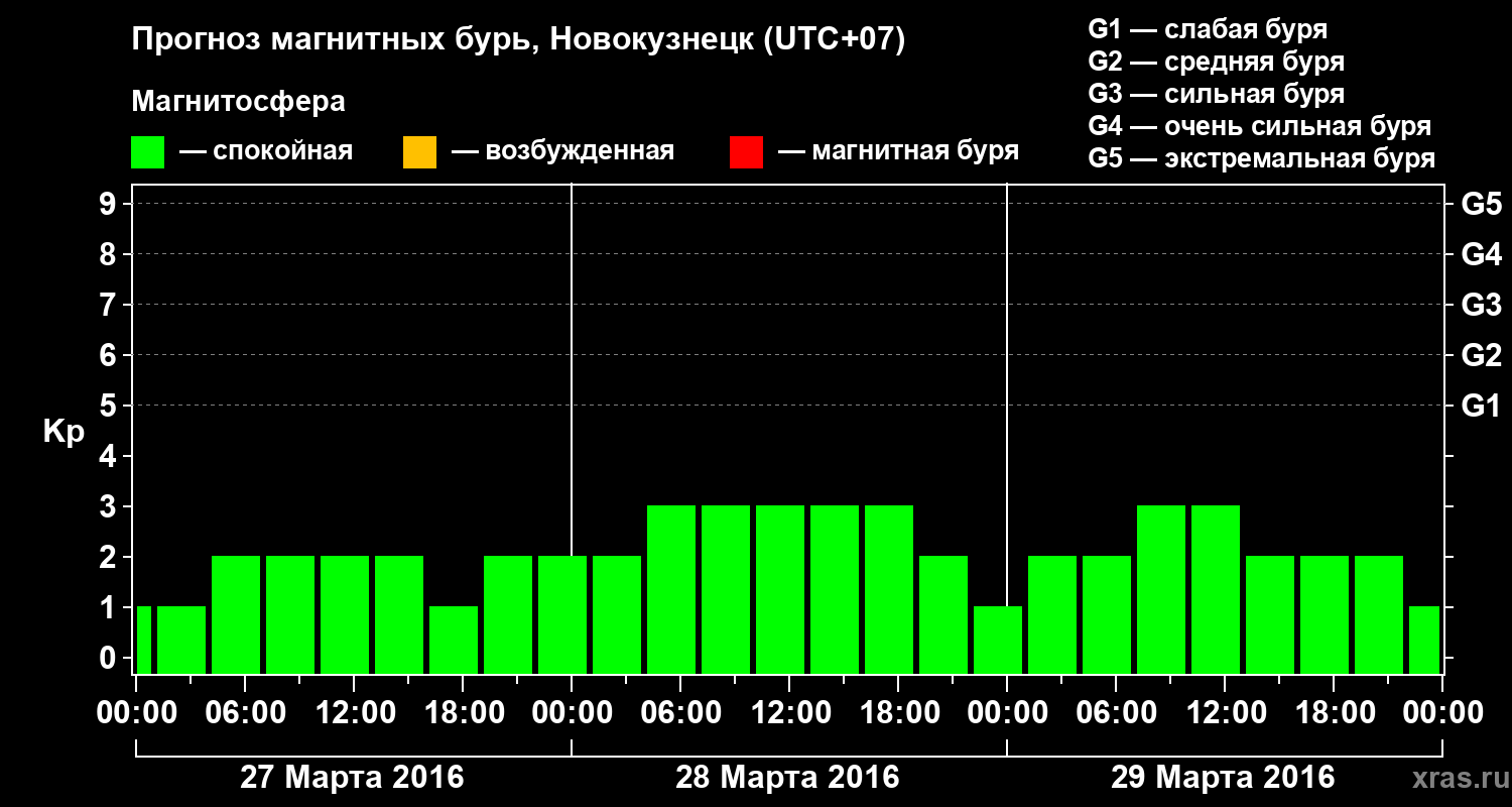 Прогноз геомагнитного индекса&nbsp;Kp