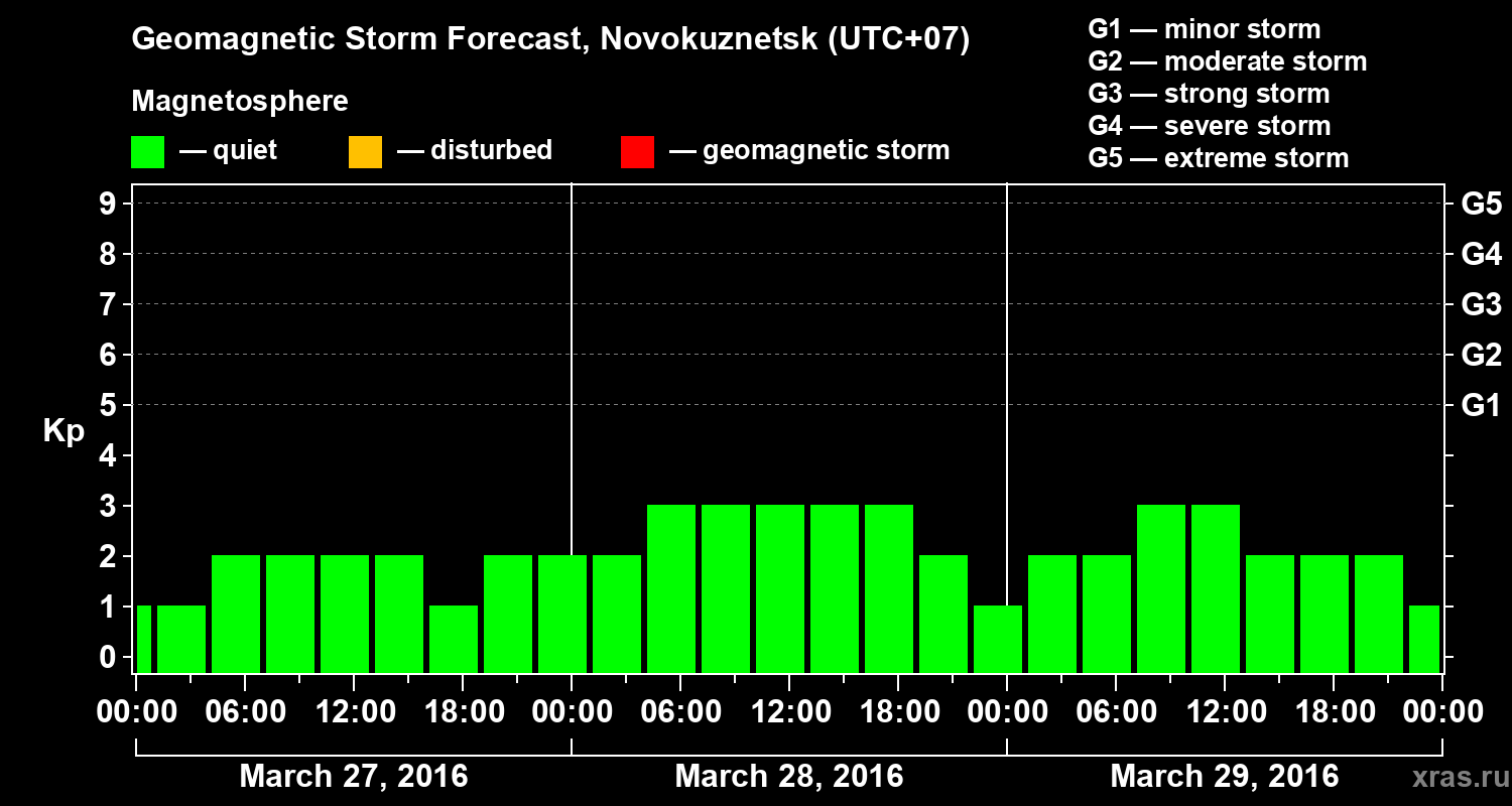 Forecast of the geomagnetic index&nbsp;Kp