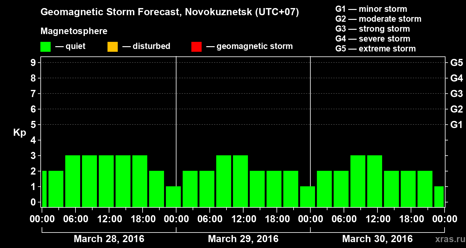 Forecast of the geomagnetic index&nbsp;Kp