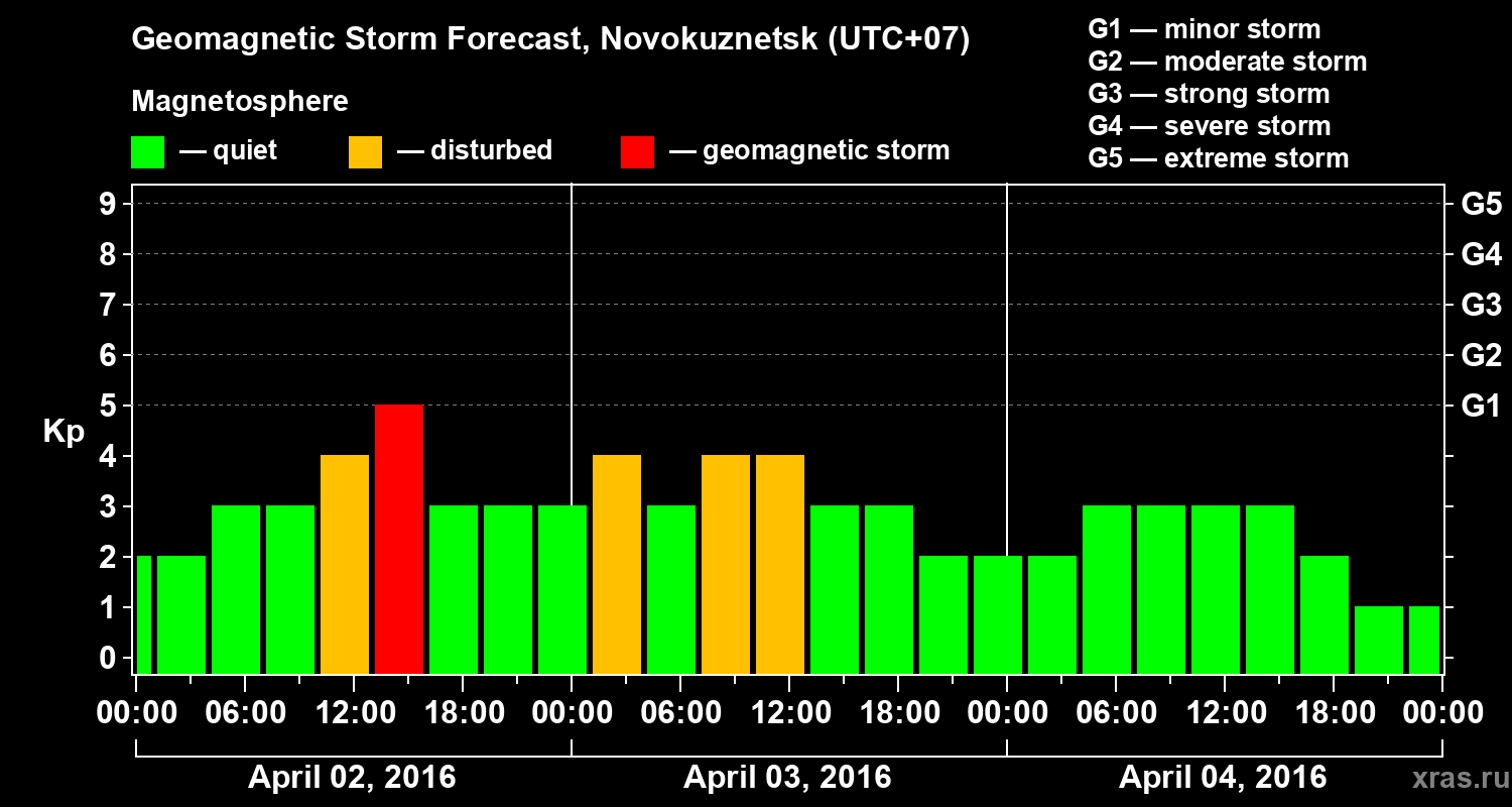 Forecast of the geomagnetic index&nbsp;Kp