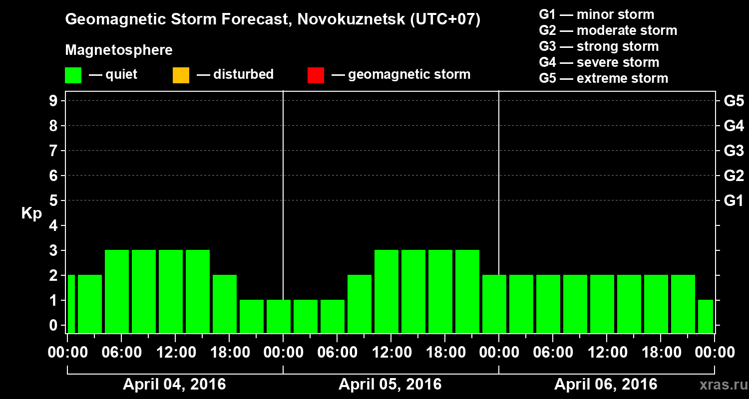 Forecast of the geomagnetic index&nbsp;Kp