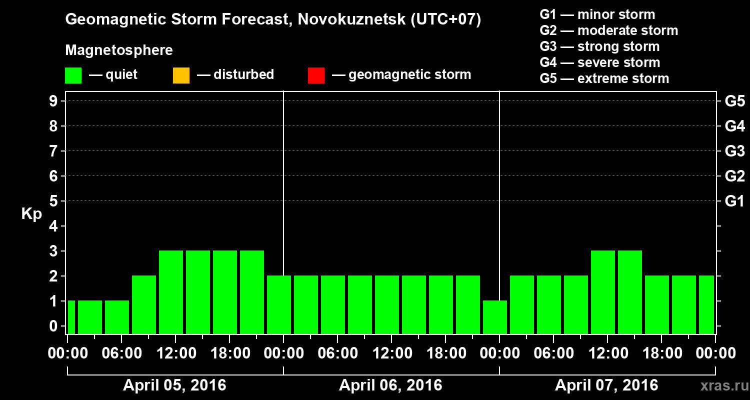 Forecast of the geomagnetic index&nbsp;Kp