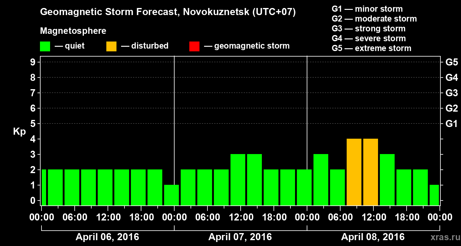 Forecast of the geomagnetic index&nbsp;Kp