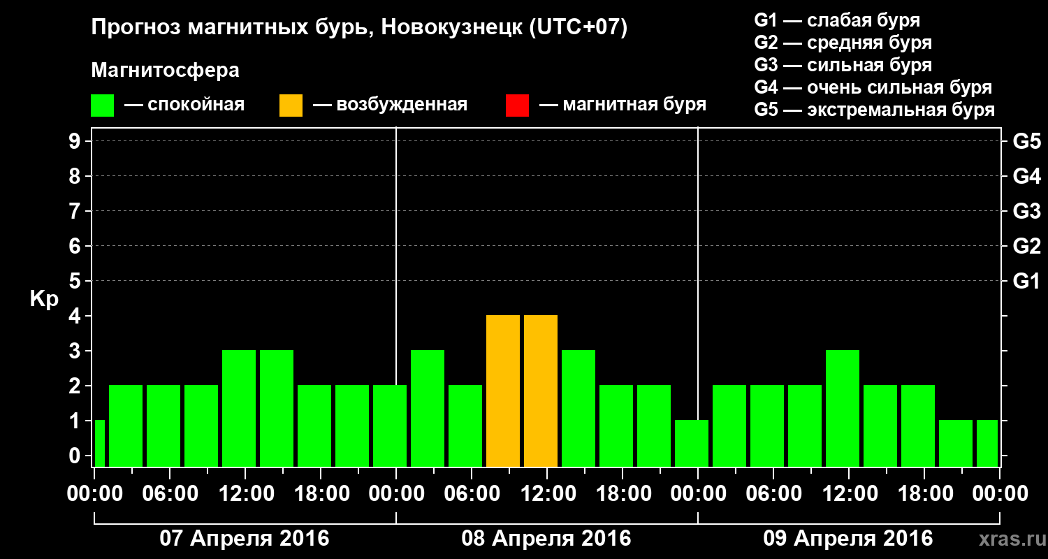 Прогноз геомагнитного индекса Kp