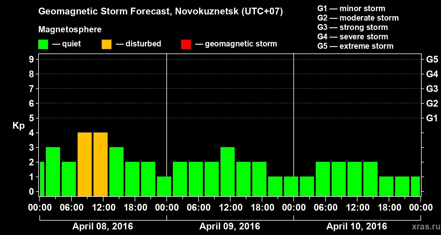 Forecast of the geomagnetic index&nbsp;Kp