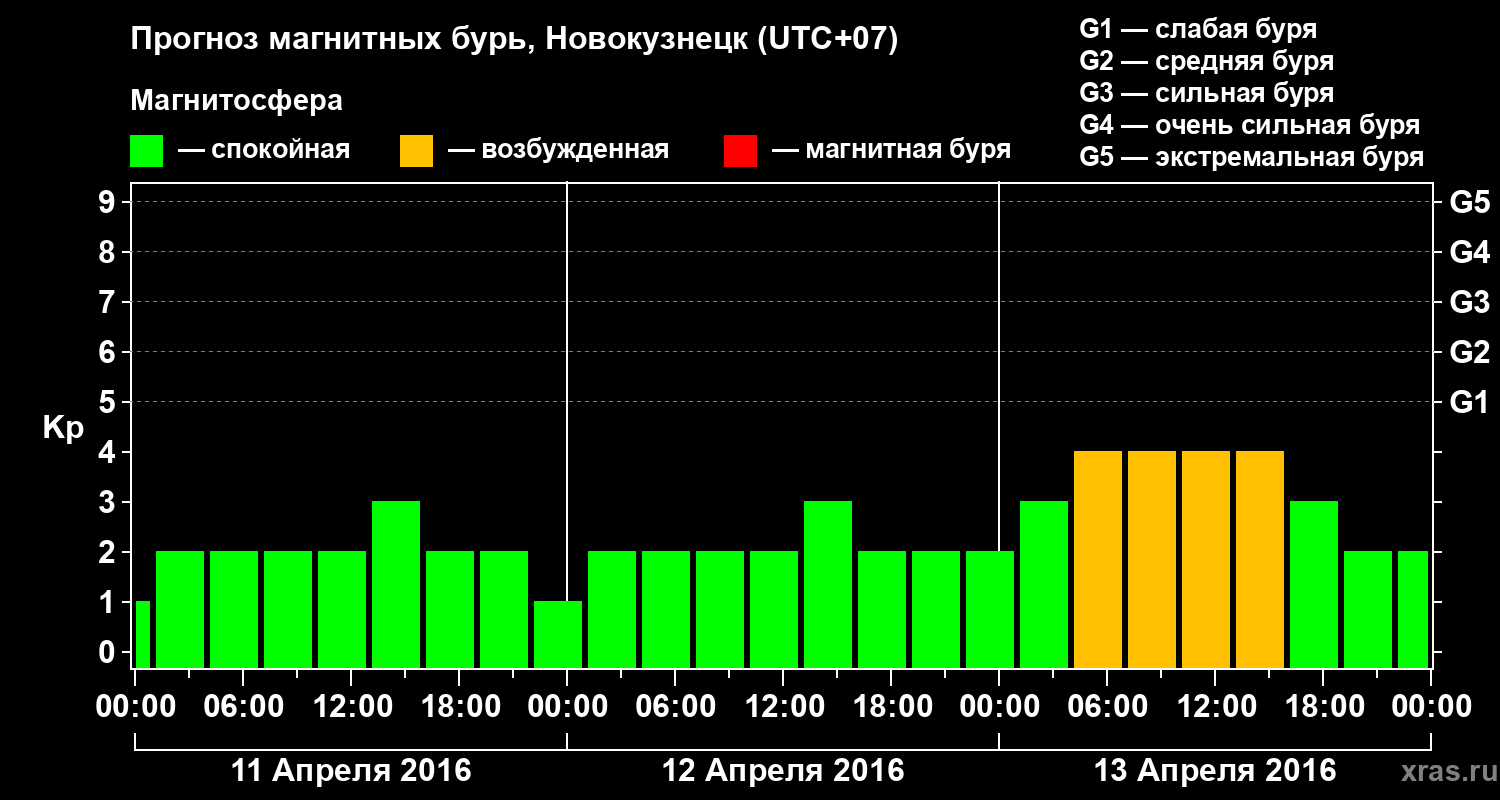 Прогноз геомагнитного индекса&nbsp;Kp