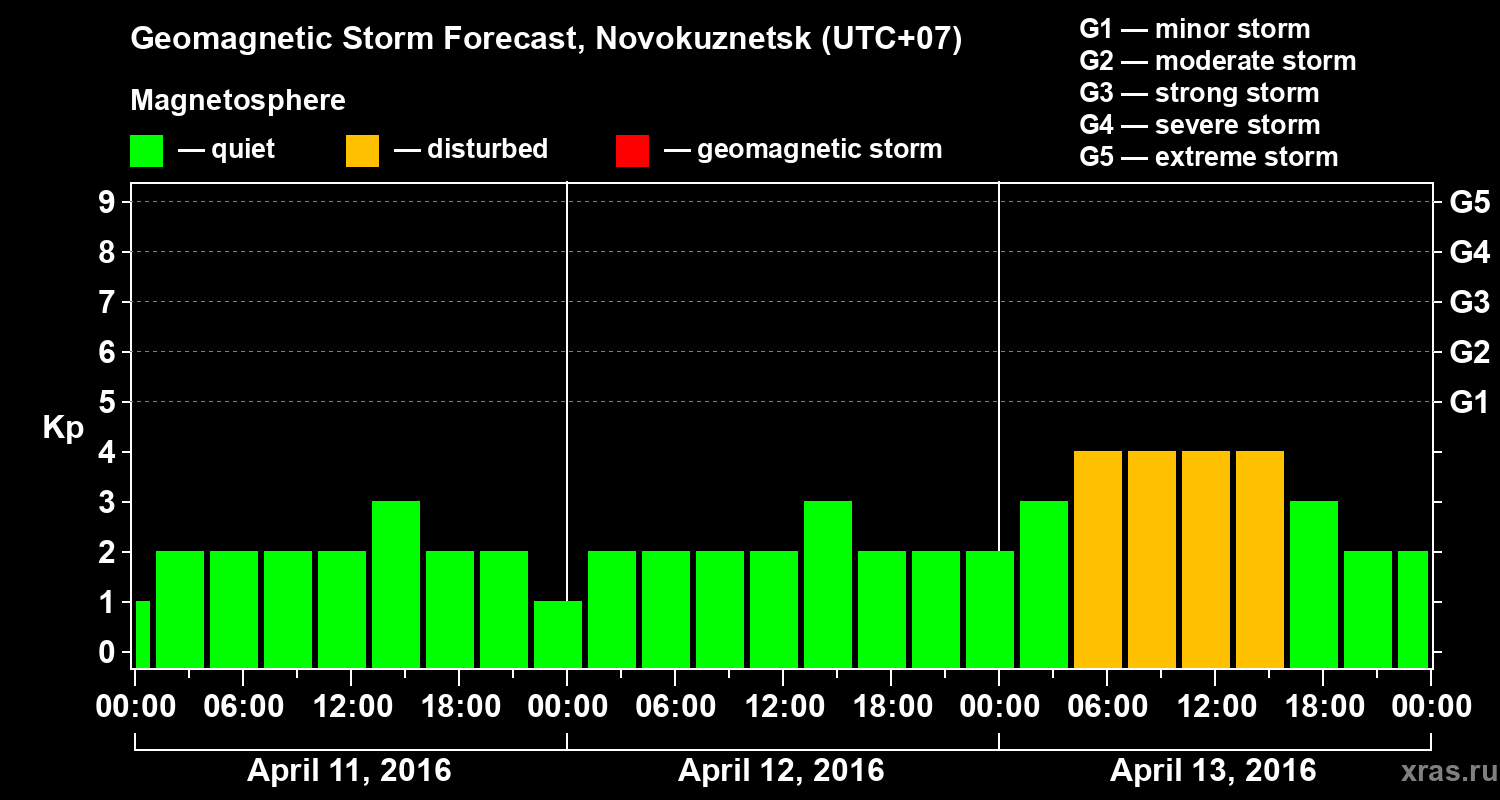 Forecast of the geomagnetic index&nbsp;Kp