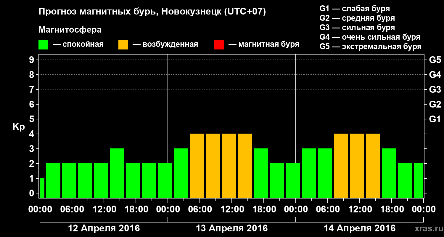 Прогноз геомагнитного индекса&nbsp;Kp