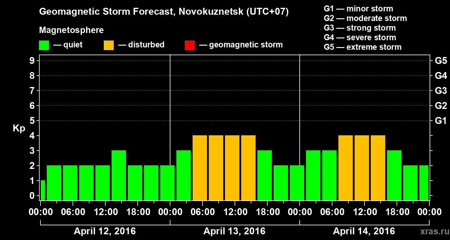 Forecast of the geomagnetic index&nbsp;Kp