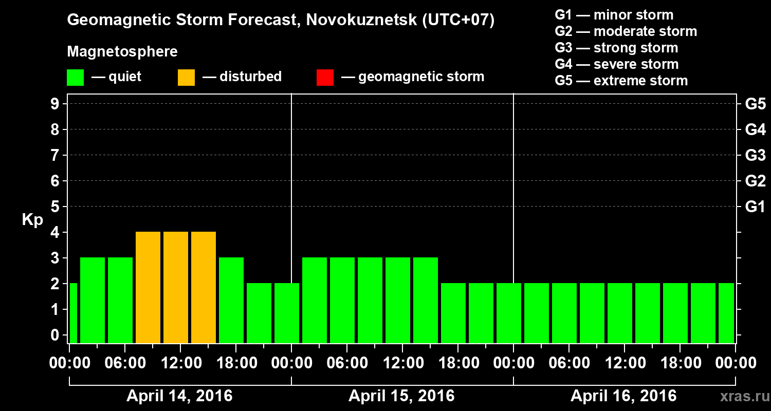 Forecast of the geomagnetic index&nbsp;Kp