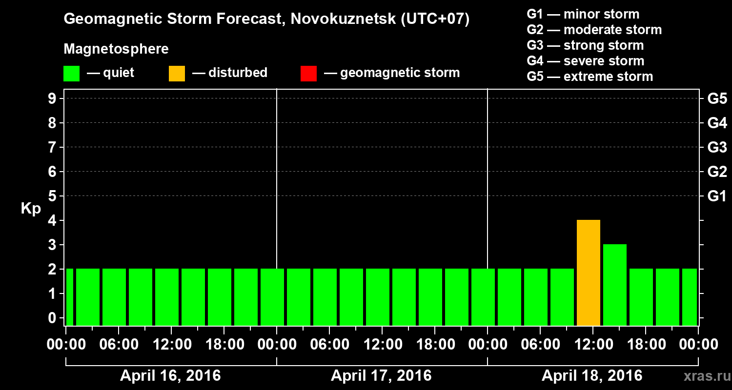 Forecast of the geomagnetic index&nbsp;Kp