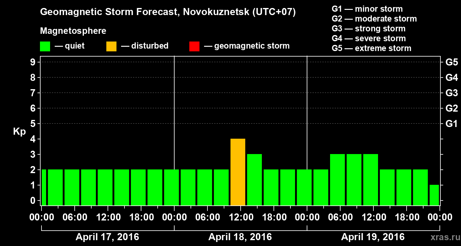 Forecast of the geomagnetic index&nbsp;Kp