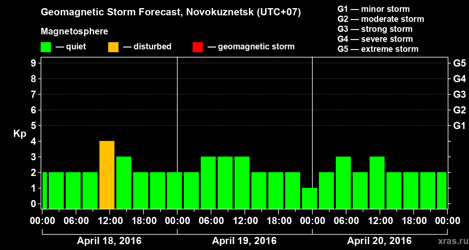 Forecast of the geomagnetic index&nbsp;Kp